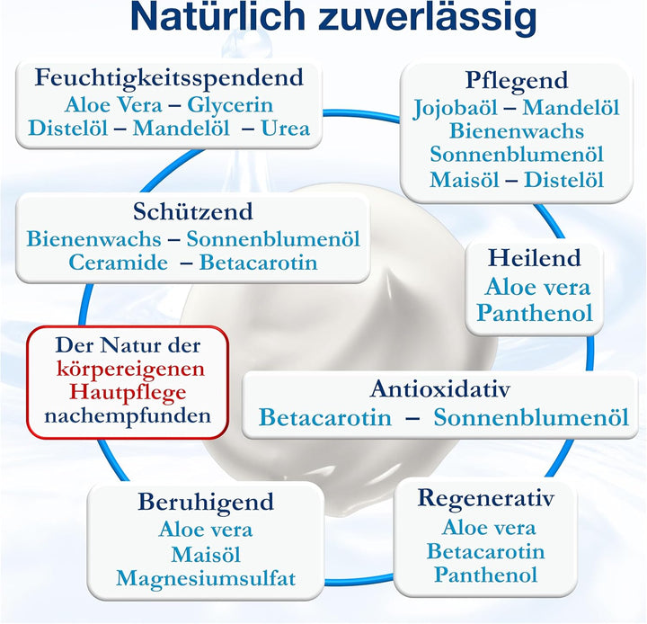 dline NCR-NutrientCream Fettcreme vom Pflegeprofi | 500ml Flasche | Feuchtigkeitscreme für trockene