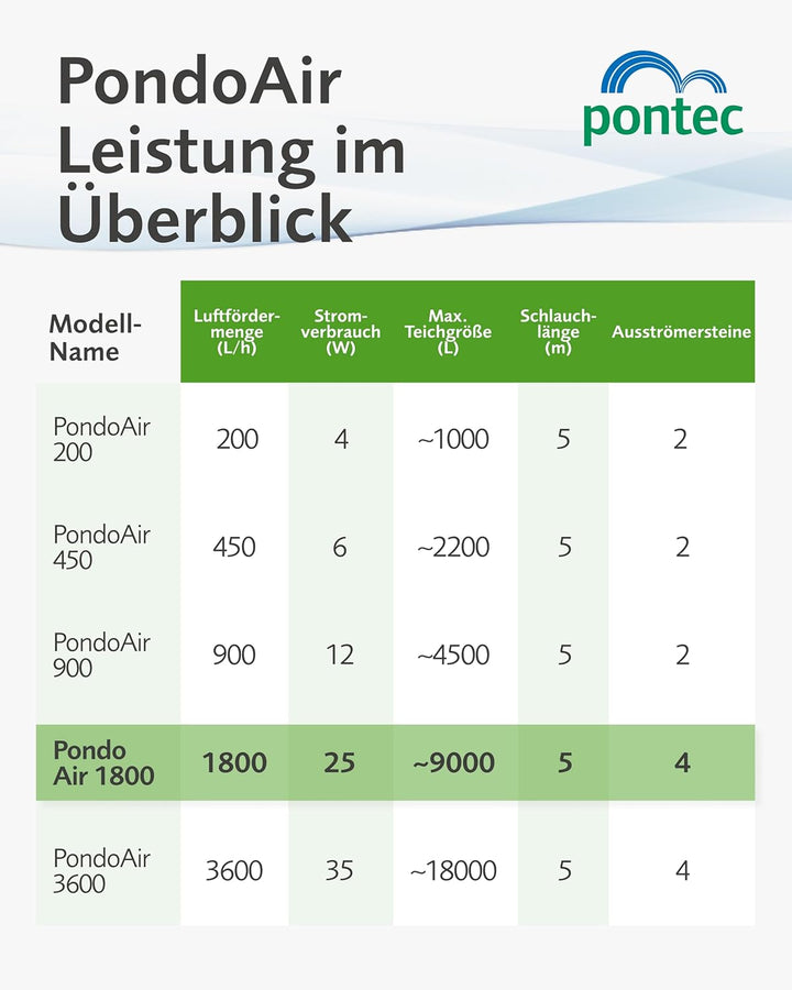 Pontec 43109 Belüftungssets PondoAir Set 1800 - Komplettset zur Sauerstoffversorgung / Sauerstoffanr