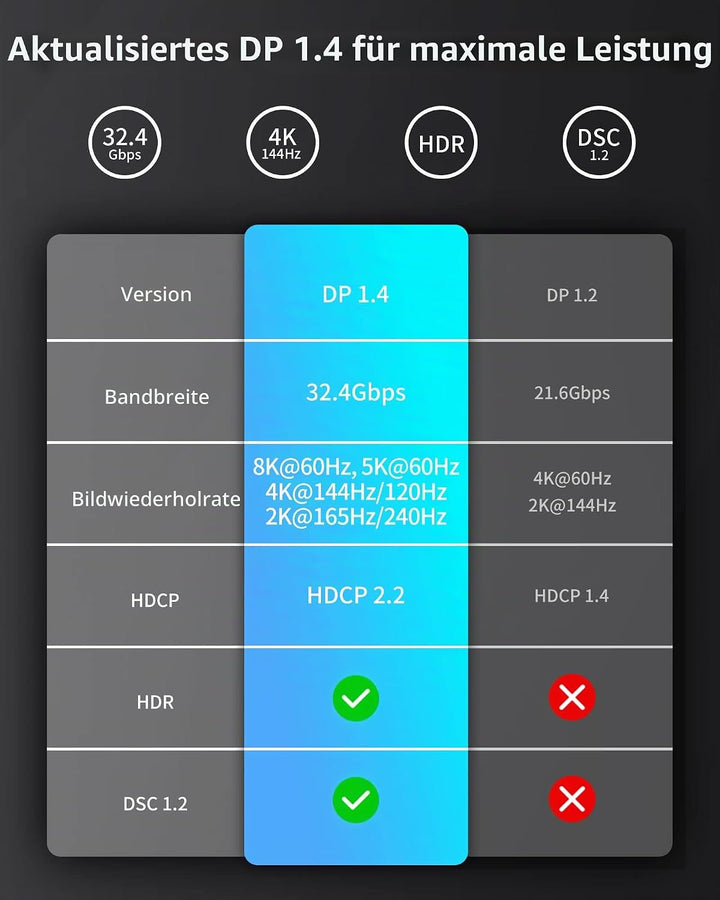 Silkland Mini DP auf DP 1.4 Kabel 3m 8K@60Hz 4K@144Hz, Thunderbolt 2 Kabel mit HDR HBR3 DSC1.2 G-Syn