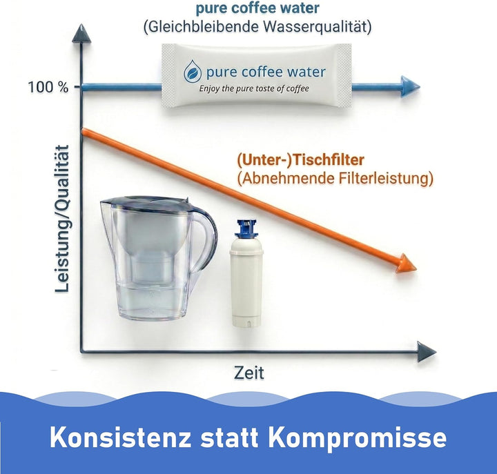30 Mineralien-Sticks für 150l | Für Kaffee & Espresso optimiert