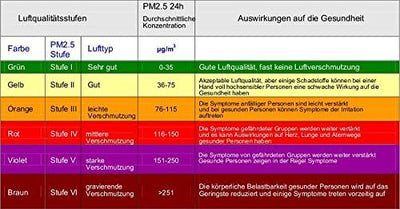 Luftqualitätsmonitor Alarm Feinstaubmessgerät Partikel Laser Feinstaubbelastung (PM2.5) Temperatur F