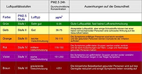 Luftqualitätsmonitor Alarm Feinstaubmessgerät Partikel Laser Feinstaubbelastung (PM2.5) Temperatur F