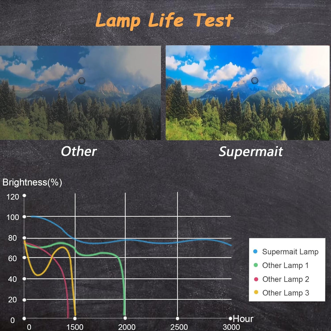 Supermait 5J.JAH05.001 A+ Qualität Ersatz Projektor Lampe Beamerlampe Birne mit Gehäuse Kompatibel m