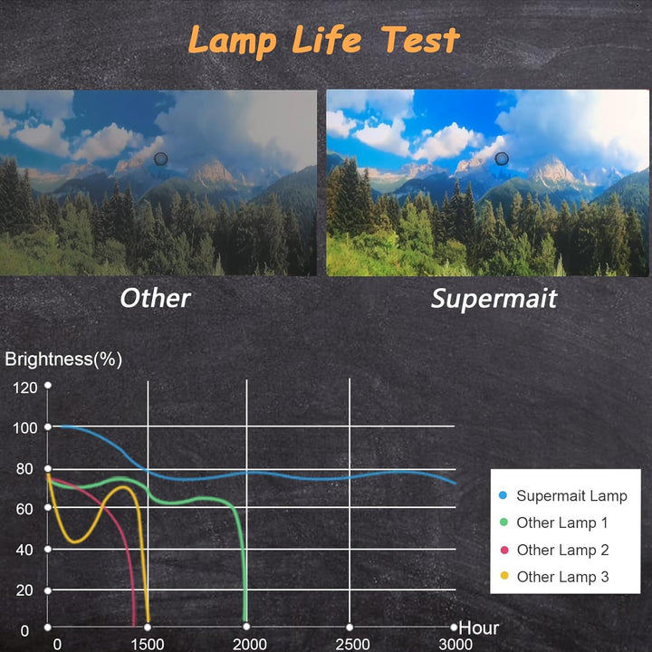 Supermait 5J.JAH05.001 A+ Qualität Ersatz Projektor Lampe Beamerlampe Birne mit Gehäuse Kompatibel m