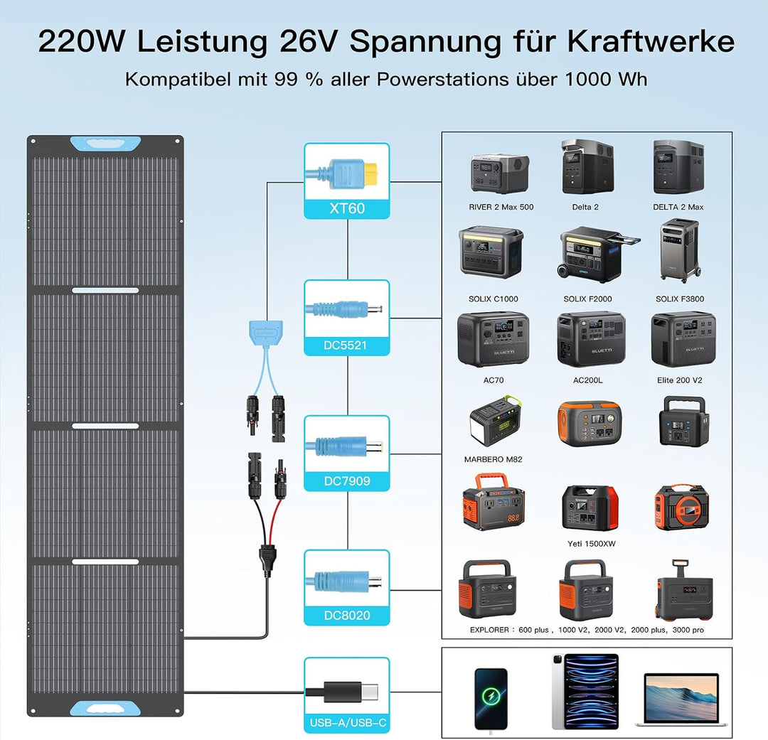 220W Faltbares Solarpanel Monokristallin mit USB-C PD 3.0 & USB-A QC 3.0 | 23,5% Wirkungsgrad & IP67