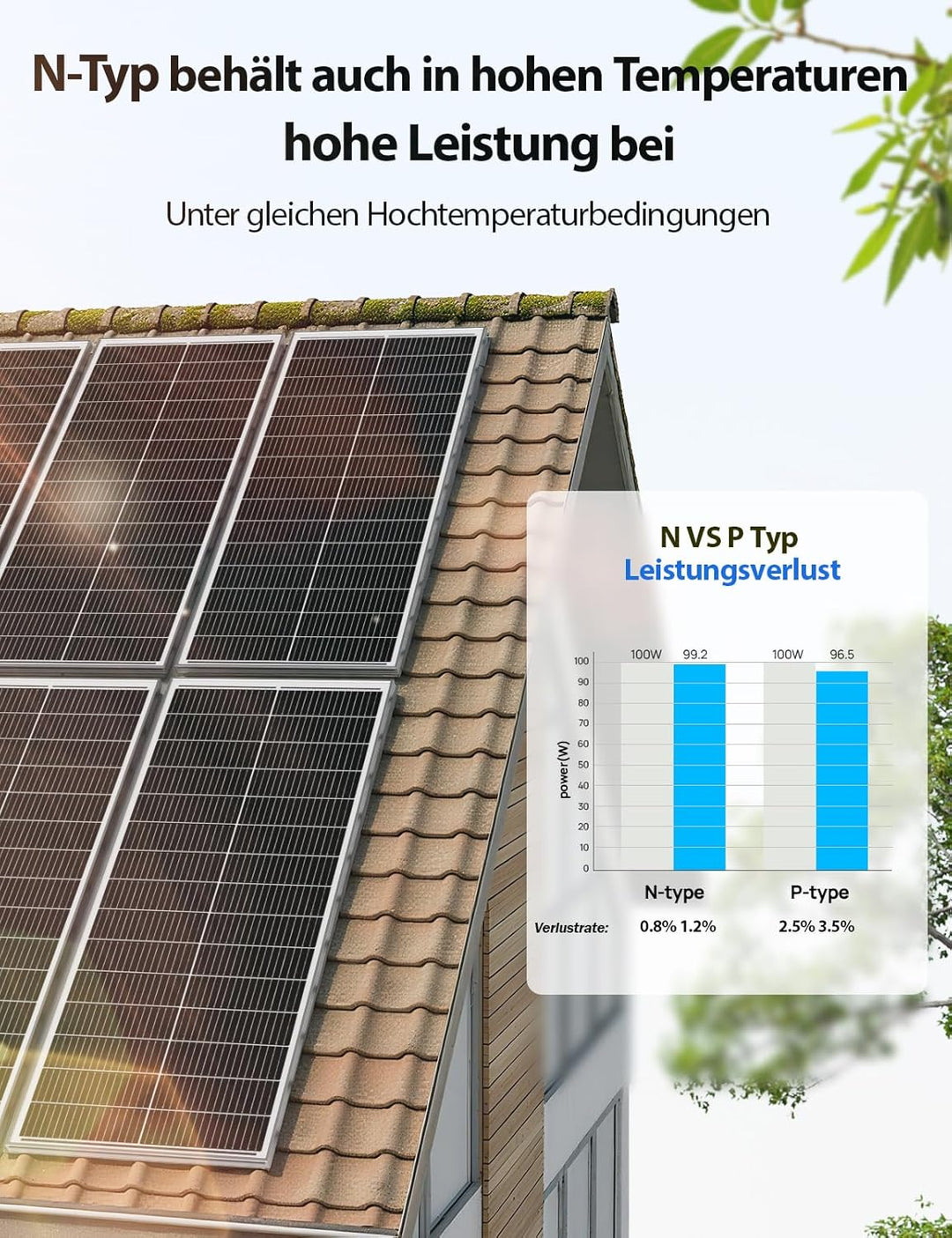 ECO-WORTHY 100W Solarpanel 18V, 18BB N-Typ Solarpanel Mit 25% Wirkungsgrad für Solaranlagen in Wohnm