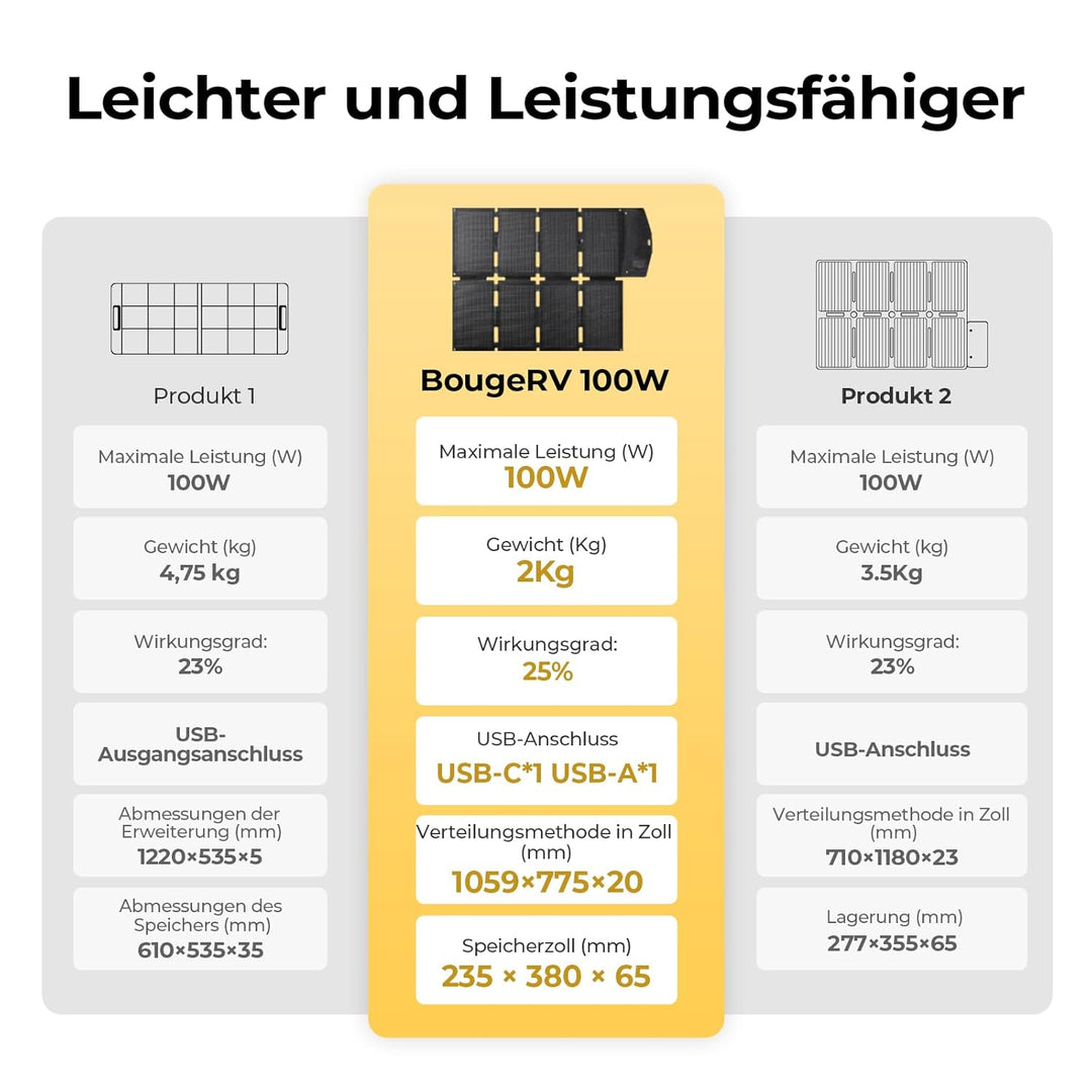 BougeRV 100W ETFT Faltbares Solarpanel, Fiberglas 270°, 2 kg, Tragbares Solarmodul mit DC/USB-C/USB-