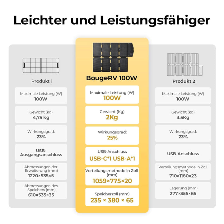 BougeRV 100W ETFT Faltbares Solarpanel, Fiberglas 270°, 2 kg, Tragbares Solarmodul mit DC/USB-C/USB-