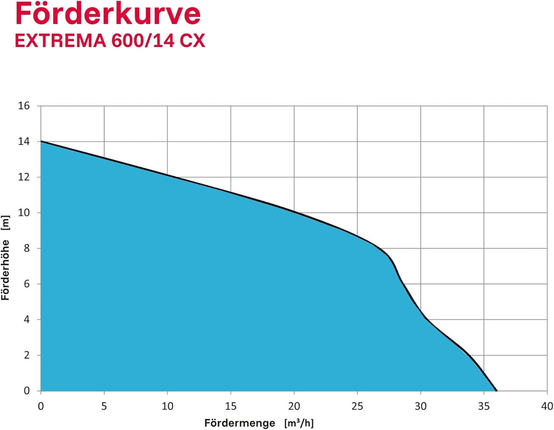 T.I.P. Schmutzwasser Tauchpumpe - Baupumpe Edelstahl (36.000l/h Fördermenge, 14m Förderhöhe, 50mm Ko