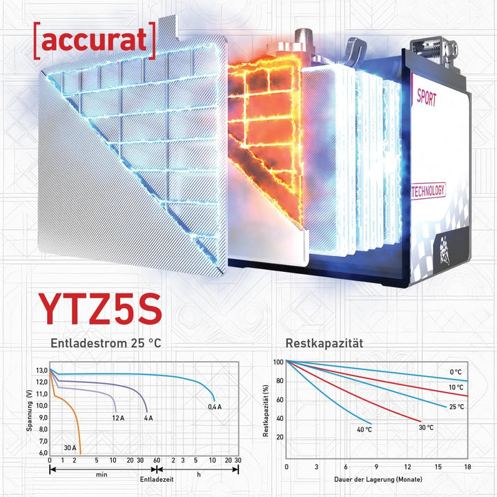 Accurat Motorradbatterie YTZ5S - 12V, 4Ah, 70A, zyklenfest, wartungsfrei, Gel - Starterbatterie, Bat