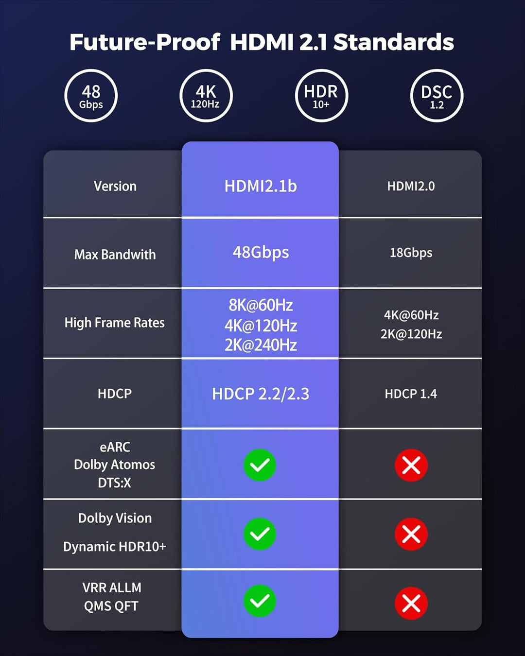 Silkland 8K HDMI 2.1 Kabel 10m, HDMI Kabel 4K@144Hz/120Hz 8K@60Hz,eARC, HDR10, Dolby Atmos, 48Gbps,