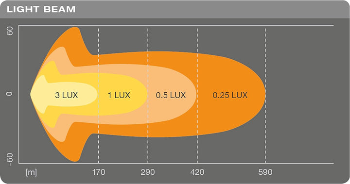 Osram LEDDL107-CB Lichtbar SX500, Led Zusatzscheinwerfer für Nah und Fernlicht, Combo, 3900 Lumen, L