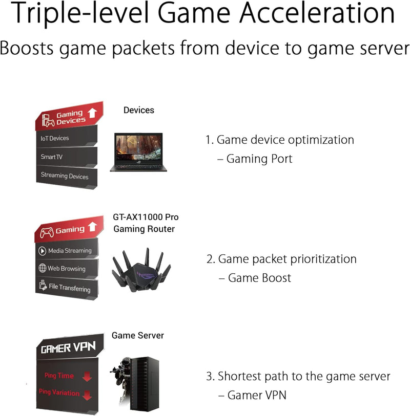 ROG Rapture GT-AX11000 Pro Tri-Band WLAN Gaming kombinierbarer Router (Tethering als 4G und 5G Route