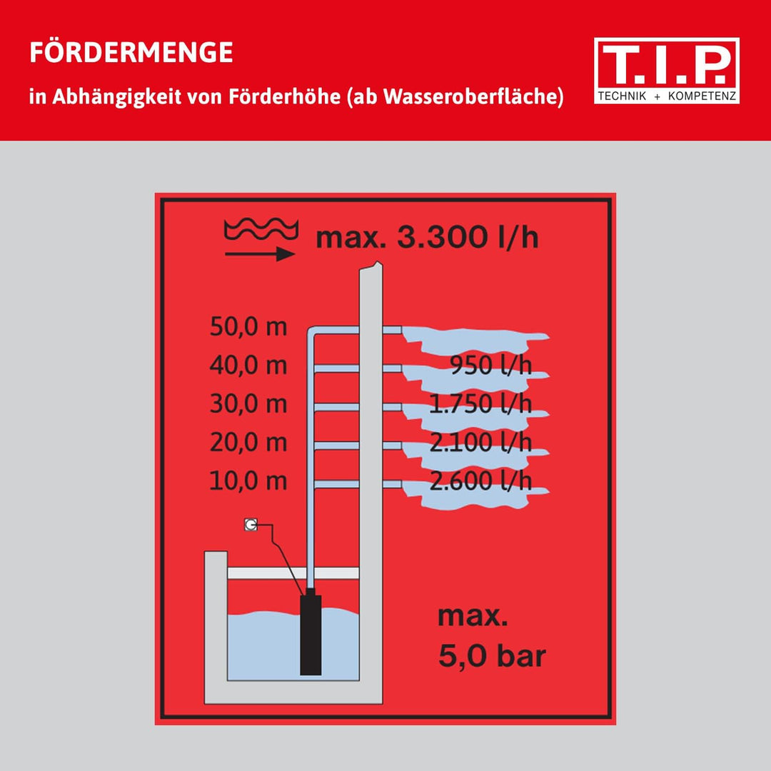 T.I.P. Tiefbrunnenpumpe AJ 4 Plus 55/50 + T.I.P. 31008 Entwässerungsschlauch Schlauch für Tauchpumpe