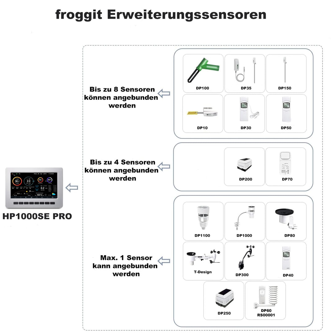 froggit HP1000SE PRO Wi-Fi WLAN Internet Funkwetterstation Wetterserver + DP100 Bodenfeuchte Funksen