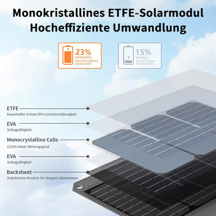 120W Tragbares Solarpanel, 19V Faltbares Solarladegerät Camping | mit USB C, USB A und DC Ausgängen,