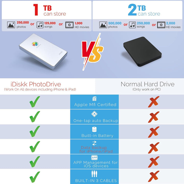 iDiskk 2TB (2000GB) Lightning Externe Festplatte, 【MFi-zertifizierte】 -Speicherplatz 3-in-1 USB-C Tr