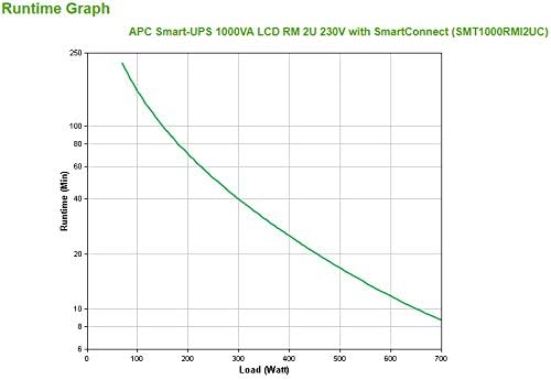 APC Smart-UPS SMT-SmartConnect - SMT1000RMI2UC - Unterbrechungsfreie Stromversorgung 1.000VA (Rackei