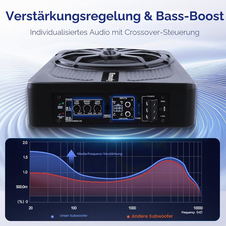 Rimoody 10 Zoll Flachbau Subwoofer Aktiv - 1000W Max Power, 120W RMS, Bass Boost, Untersitz Subwoofe