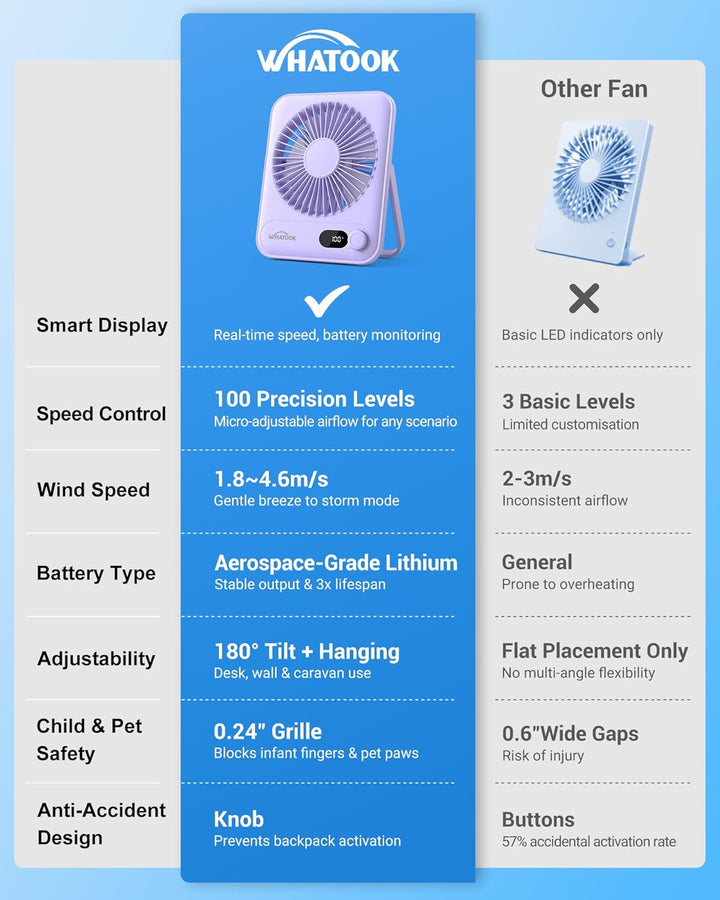 WHATOOK Leiser USB-Tischventilator: Stufenlos 1-100 Regler, 2000mAh Akku Tragbarer Lüfter mit LED-An