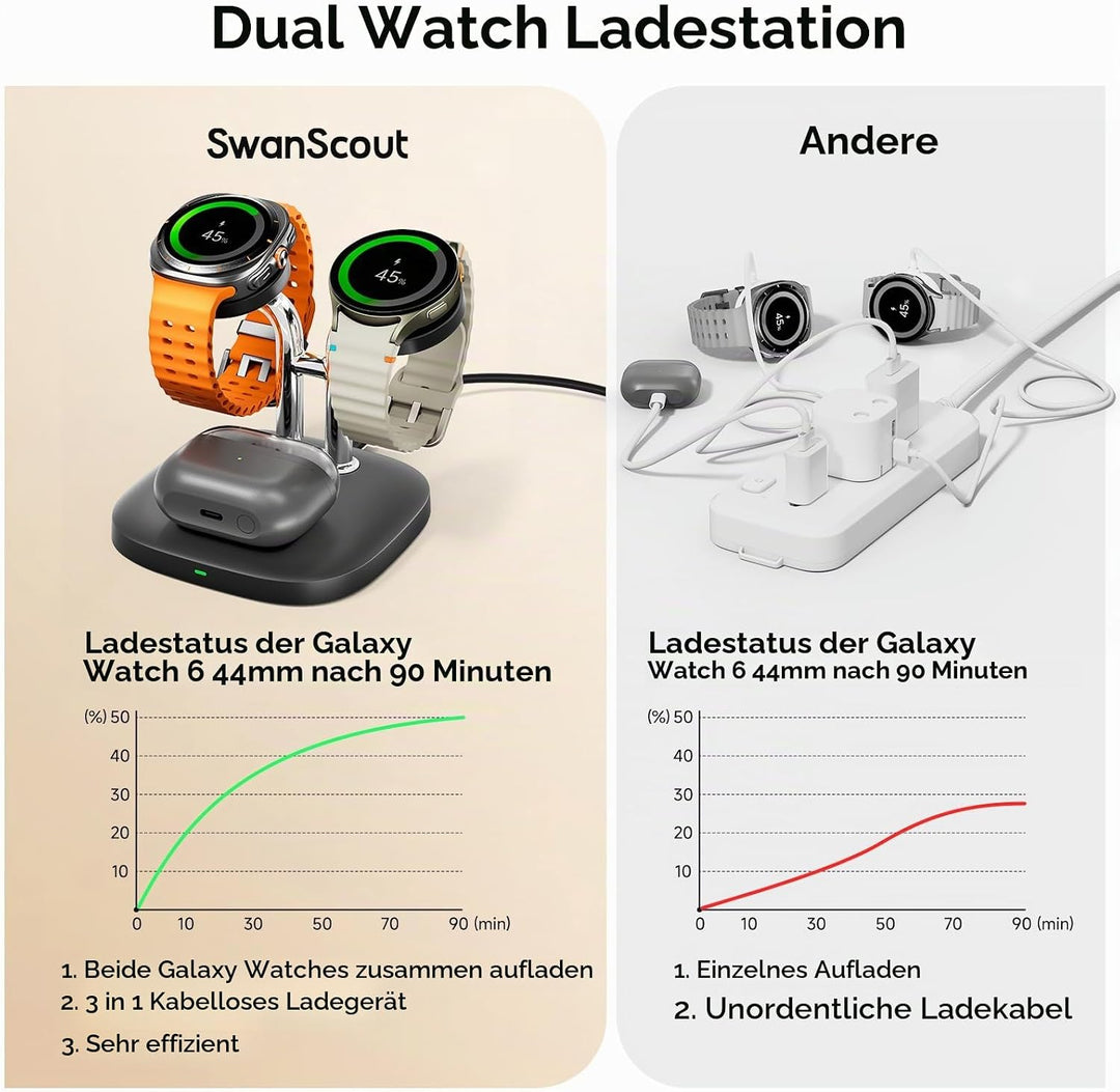 SwanScout 704S Dual Watch Ladestation für Samsung Galaxy Watch 8/8 Classic/7/Ultra/6/6 Classic/5/4/3