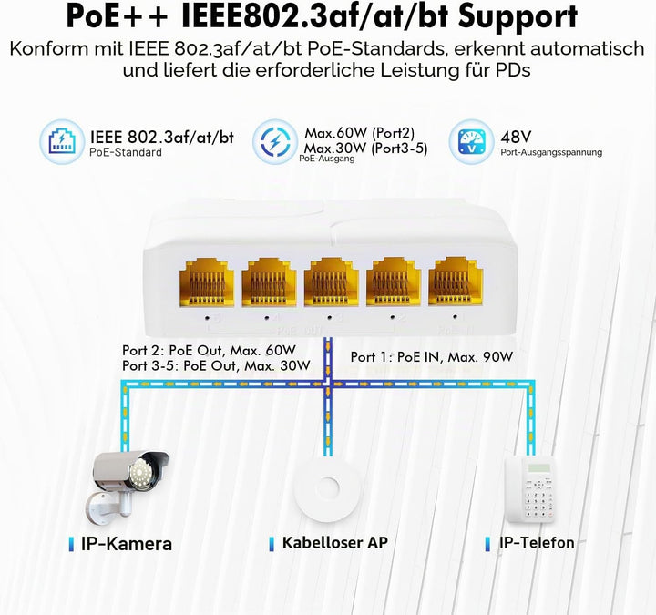 MokerLink 5-Port Gigabit PoE Extender, IEEE 802.3 af/at/bt 90W Repeater, 10/100/1000Mbps, 1 Ein- 4 A