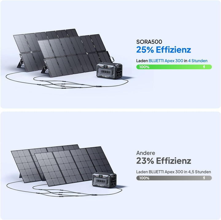 BLUETTI 500 W Tragbares Solarpanel SORA 500 für Solargenerator, 25% Wirkungsgrad, IP67 Wasserdicht,