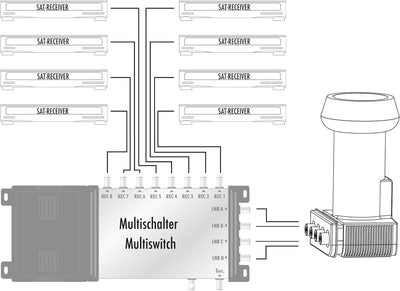 SCHWAIGER SPS6918R531 Quattro-LNB Feedaufnahme: 40mm, Ziegel-Rot