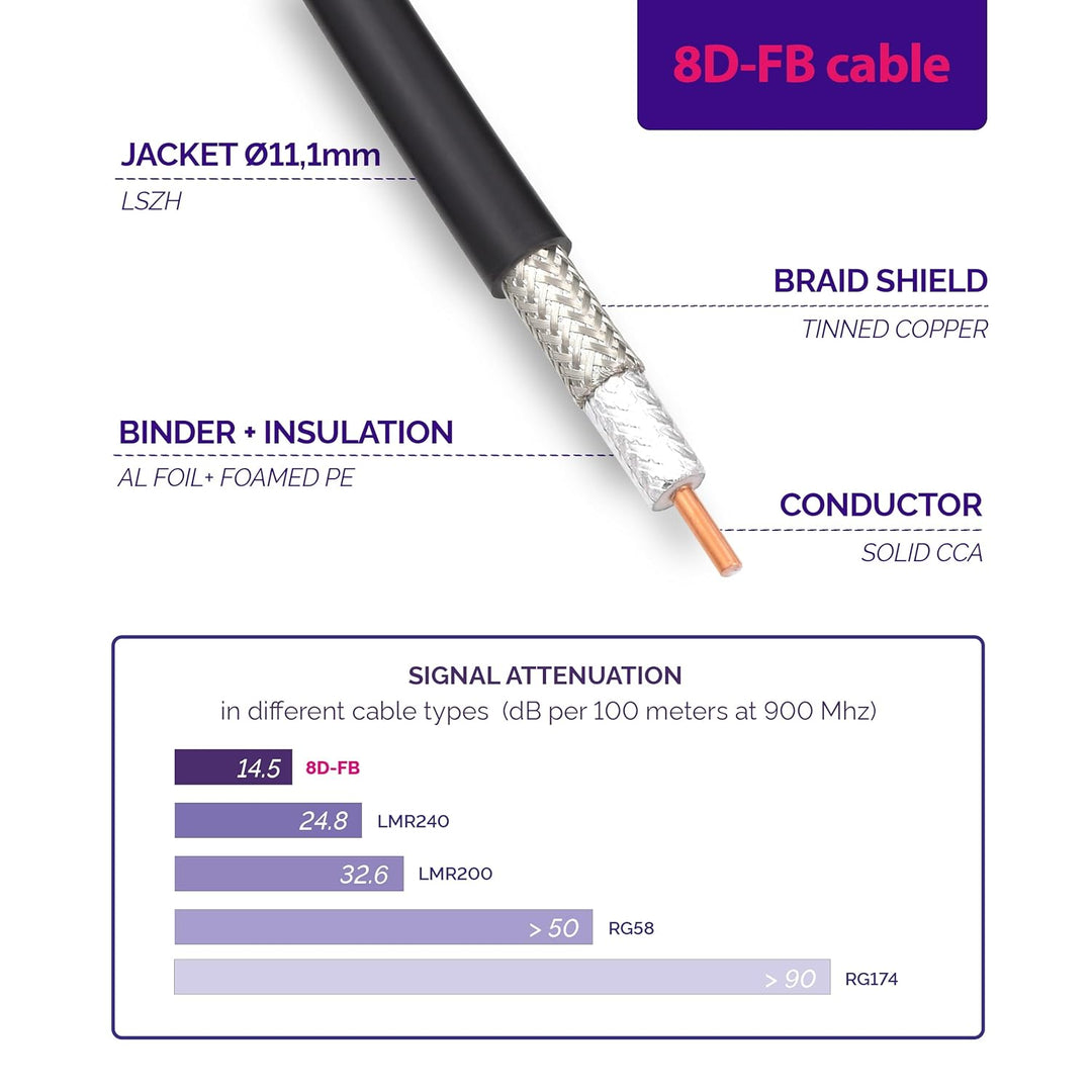 RANGEFUL 15m RP-SMA Stecker auf RP-SMA Buchse Koaxialkabel – 15 Meter 8D-FB Ultra-Verlustarmes Ø11.1