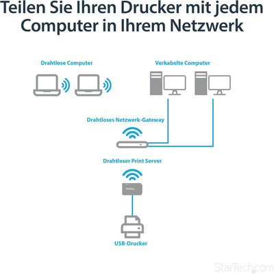 StarTech.com 1 Port USB WLAN 802.11 b/g/n Printserver mit 10/100 Mb/s Ethernet Anschluss - Wireless-