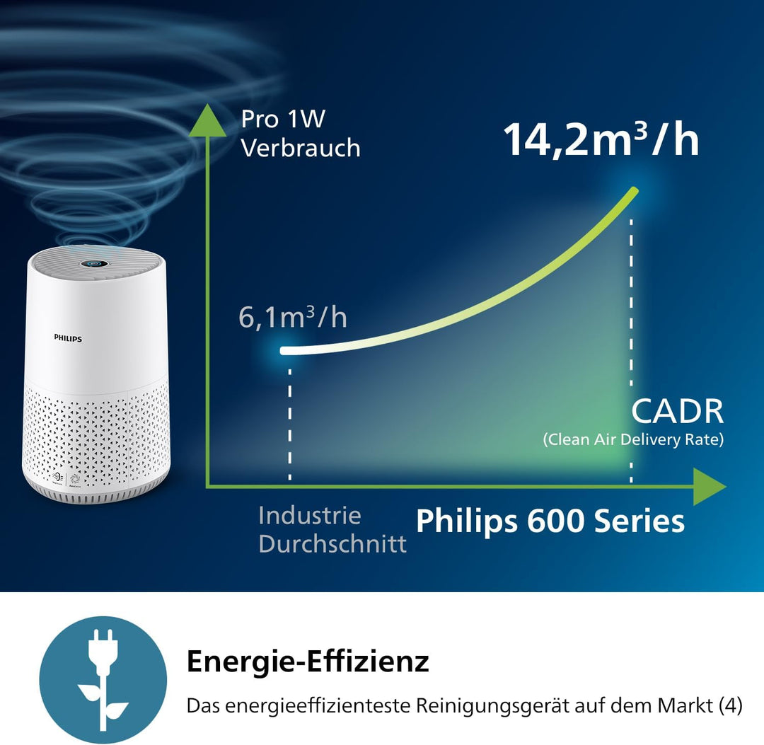 Philips Luftreiniger 600-Serie, energieeffizient mit Smart Sensor, Für Allergiker, HEPA-Filter entfe