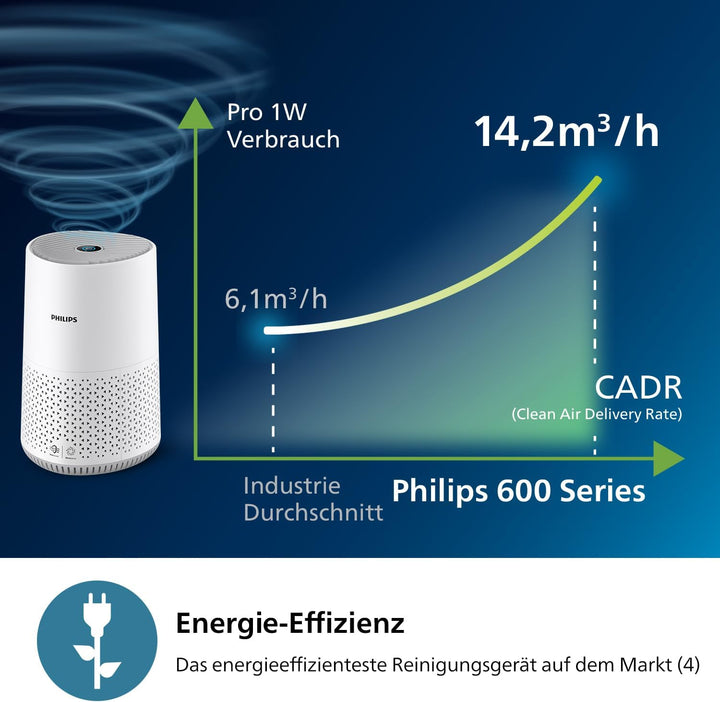 Philips Luftreiniger 600-Serie, energieeffizient mit Smart Sensor, Für Allergiker, HEPA-Filter entfe