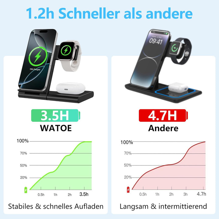 Ladestation Apple Watch und iPhone, 3 in 1 Ladestation für iPhone 17/16/15/14/13/12/11/Pro/Max/Plus,