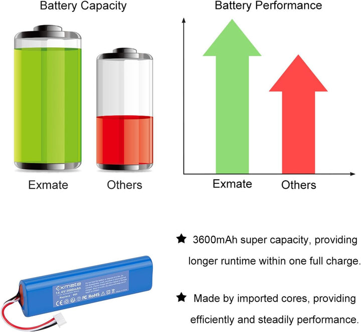 Exmate 14.4V 3600mAh Li-Ion Akku, Ersatzakku für Ecovacs Deebot Ozmo 900, 901, 905, 920, 930, 937, D