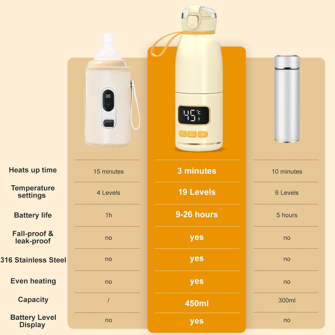 Babyflaschenwärmer Schnellheizender, Auslaufsicher Babyflaschenwärmer mit Batteriestandsanzeige, 37~