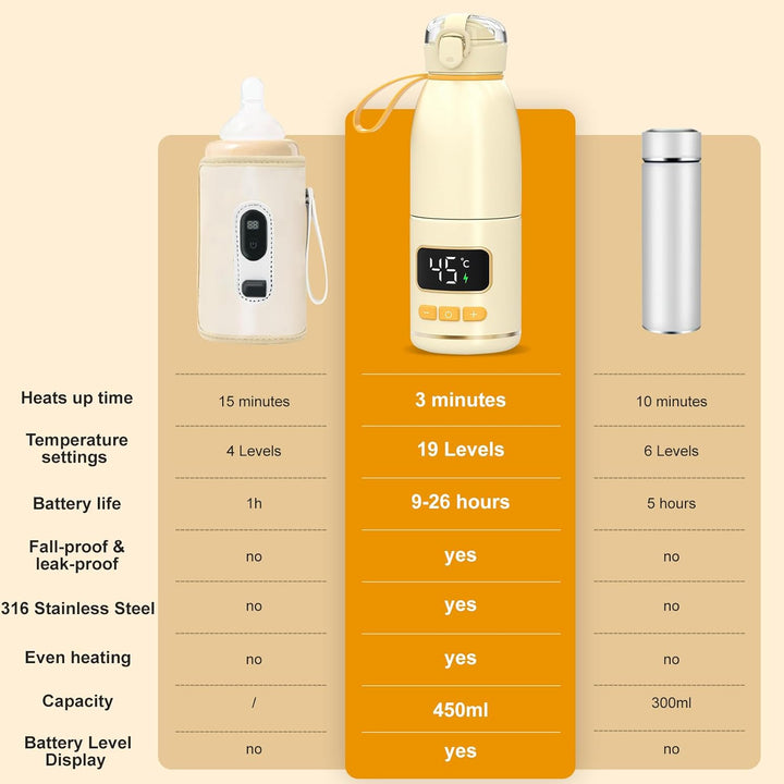 Babyflaschenwärmer Schnellheizender, Auslaufsicher Babyflaschenwärmer mit Batteriestandsanzeige, 37~
