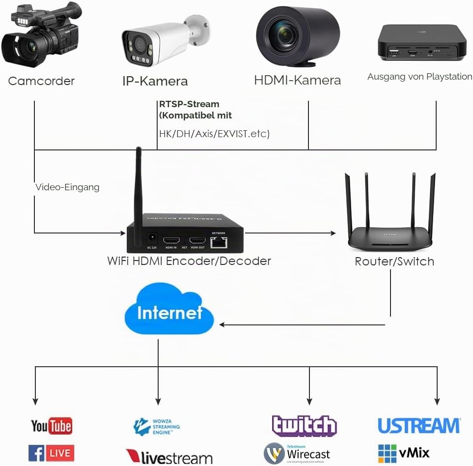 EXVIST H.265 1080P 60FPS WiFi HDMI Video Encoder w/HDMI I/O, Audio I/O, Unterstützt HLS RTMP RTSP SR