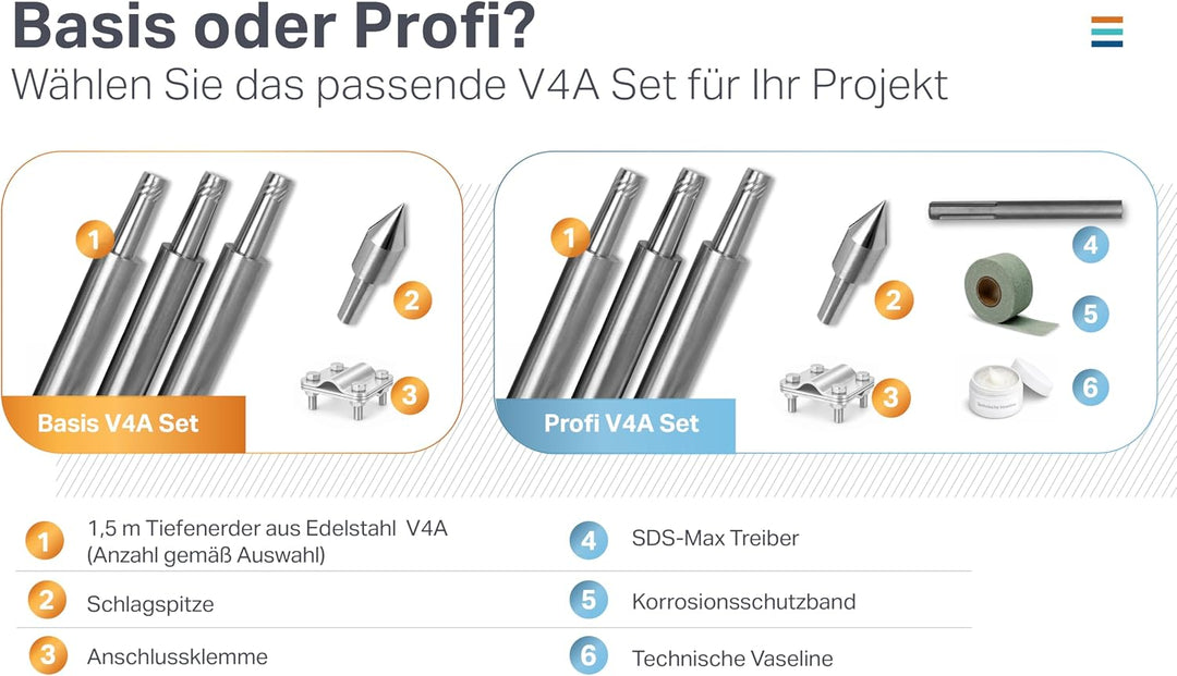 Tiefenerder Set V4A Edelstahl – Erdungsstab/Erdungsspiess mit Anschlussklemme &amp; Schlagspitze – Basic