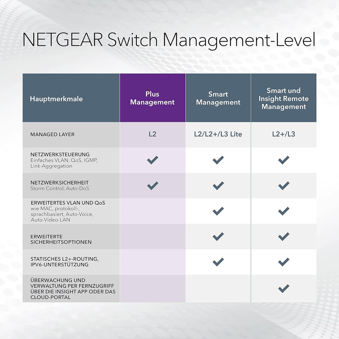 NETGEAR GS316EP Switch 16 Port Gigabit Ethernet LAN PoE Switch Plus (mit 15x PoE+ 180W & 1x SFP, Man