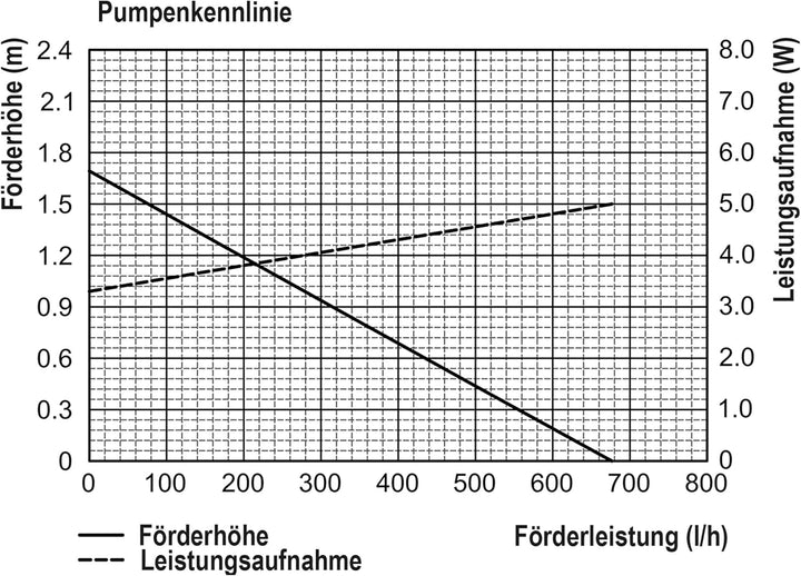 Solar Teichpumpe 12 Watt Solarmodul 650 l/h Förderleistung 1,4 m Förderhöhe esotec Professional Prod