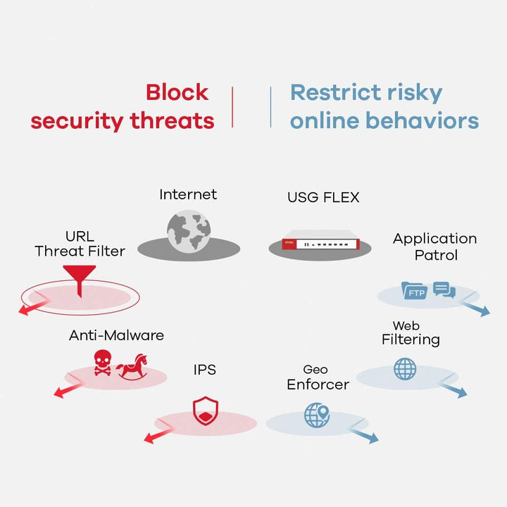ZyXEL USG Flex 100 Hardware Firewall 900 Mbit/s USG FLEX 100 | No SFP | Security Bundle, USG FLEX 10
