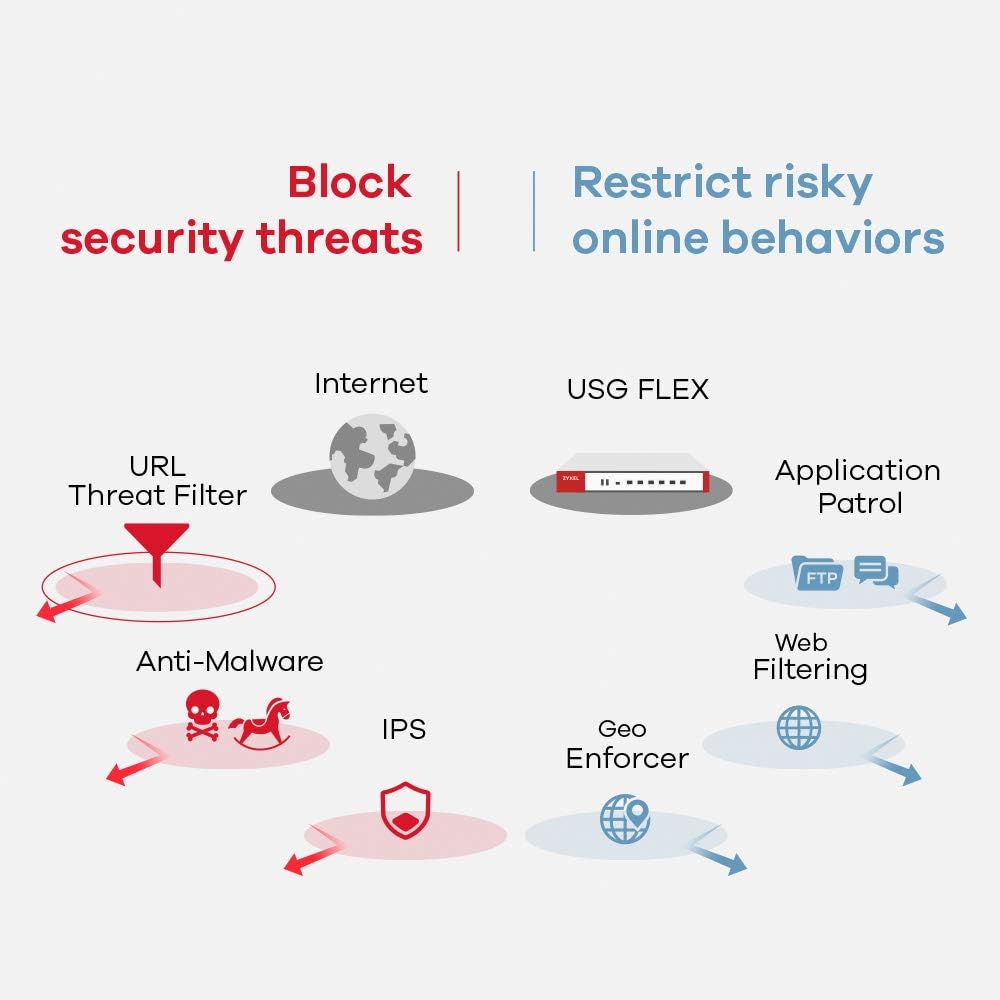 Zyxel ZyWALL Netzwerk-Sicherheit/UTM Firewall Appliance [USGFLEX200] USG FLEX 200 (100 VPN's), USG F