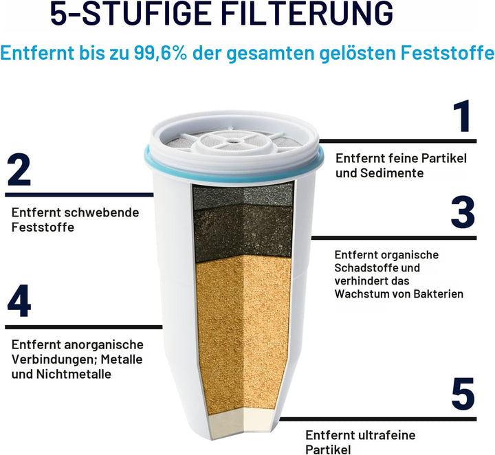 Zerowater 5-Stufiger Wasserfilter Ersatz, Wasseraufbereiter Trinkwasser - NSF-Zertifiziert zur Reduz