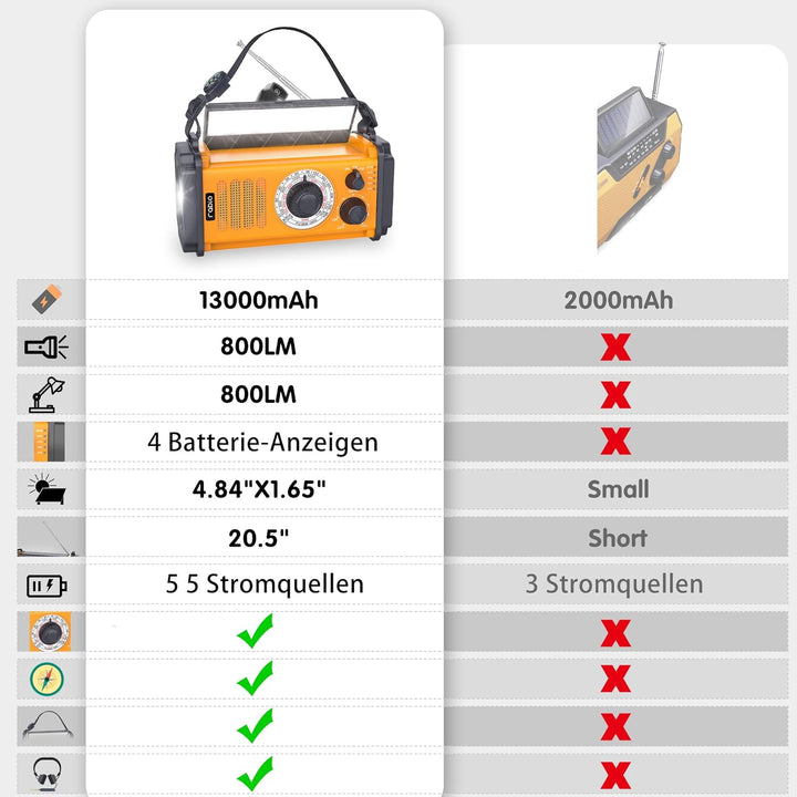 13000mAh Solar Kurbel Notfall Radio, AM FM Radio, 5-Wege Dynamo Radio, Klassik-Radio,USB Handy-Ladeg