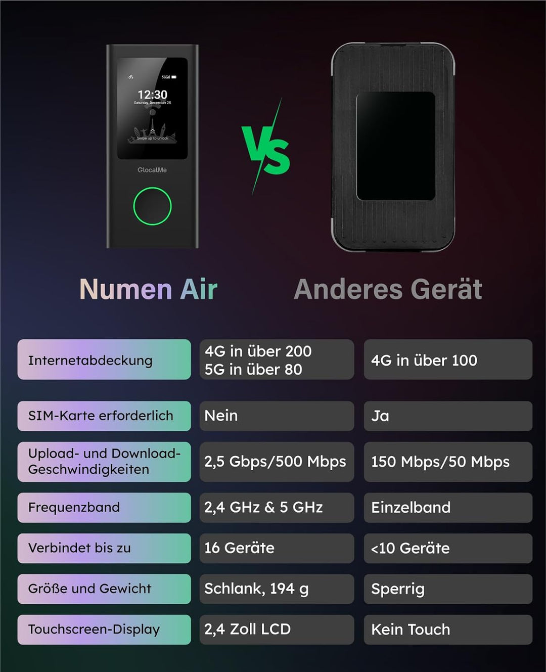 GlocalMe Numen Air 5G Mobiler WiFi Router, Globale Frequenzbänder, Keine SIM-Karte nötig, Unterstütz
