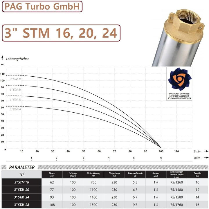 PAG Turbo GmbH 3" Tiefbrunnenpumpe sandverträglich 6000L/h - 750W - 6,2bar + Steuerung PC20P