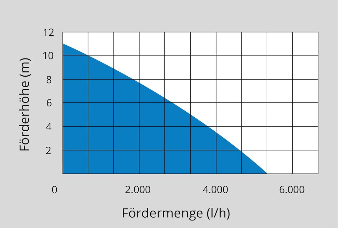 Güde Regenfass-Tauchpumpe "GFP