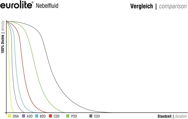 Eurolite Smoke Fluid -P2D- Profi 25 Liter | Nebelfluid für Nebelmaschinen | Hohe Dichte und lange St