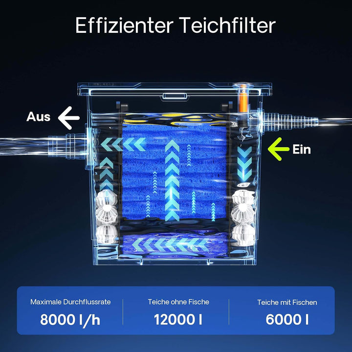 SunSun CBF-350 CUV-224 24W Set NEO8000 Pumpe Schlauch Teichfilterset