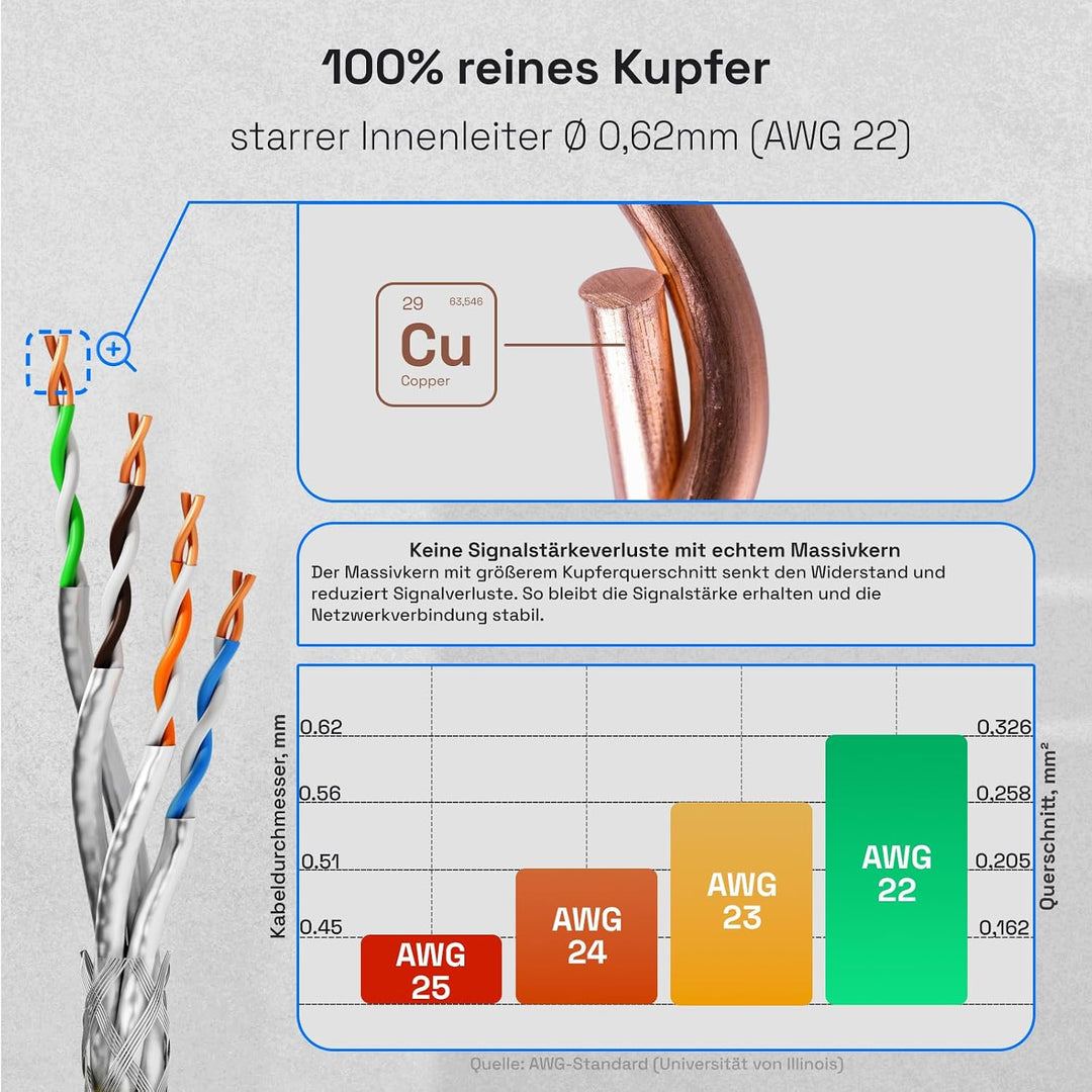 HB-DIGITAL 50m CAT 8 Netzwerkkabel LAN Kabel Verlegekabel Ethernet Installationskabel 40 Gbit/s AWG